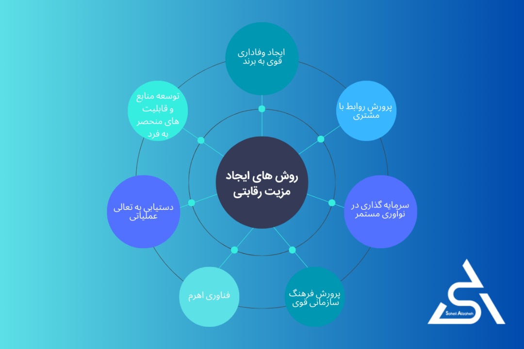 روش های ایجاد مزیت رقابتی پایدار