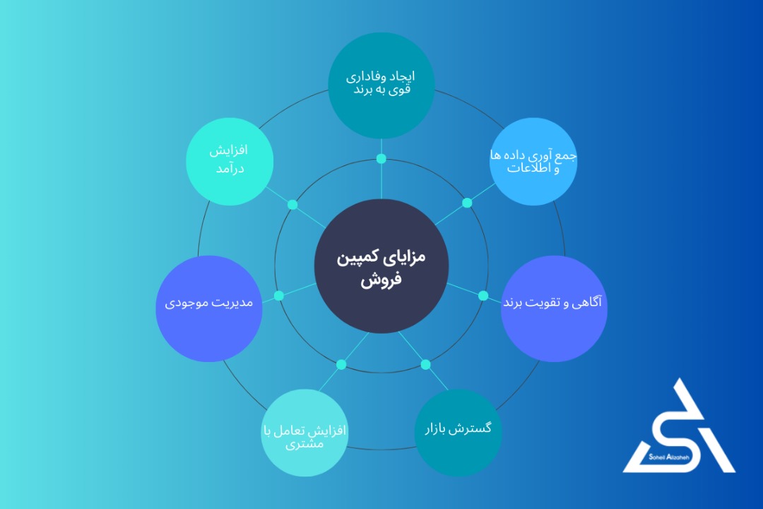 مزایای کمپین فروش