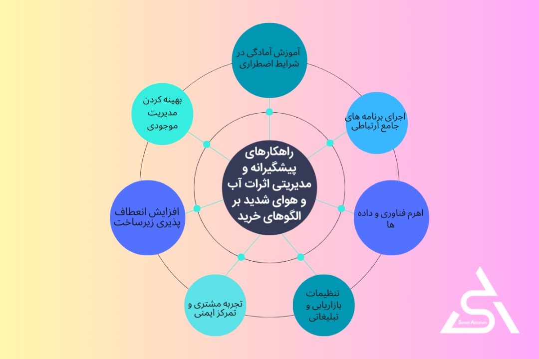 راهکارهای پیشگیرانه و مدیریتی اثرات آب و هوای شدید بر الگوهای خرید
