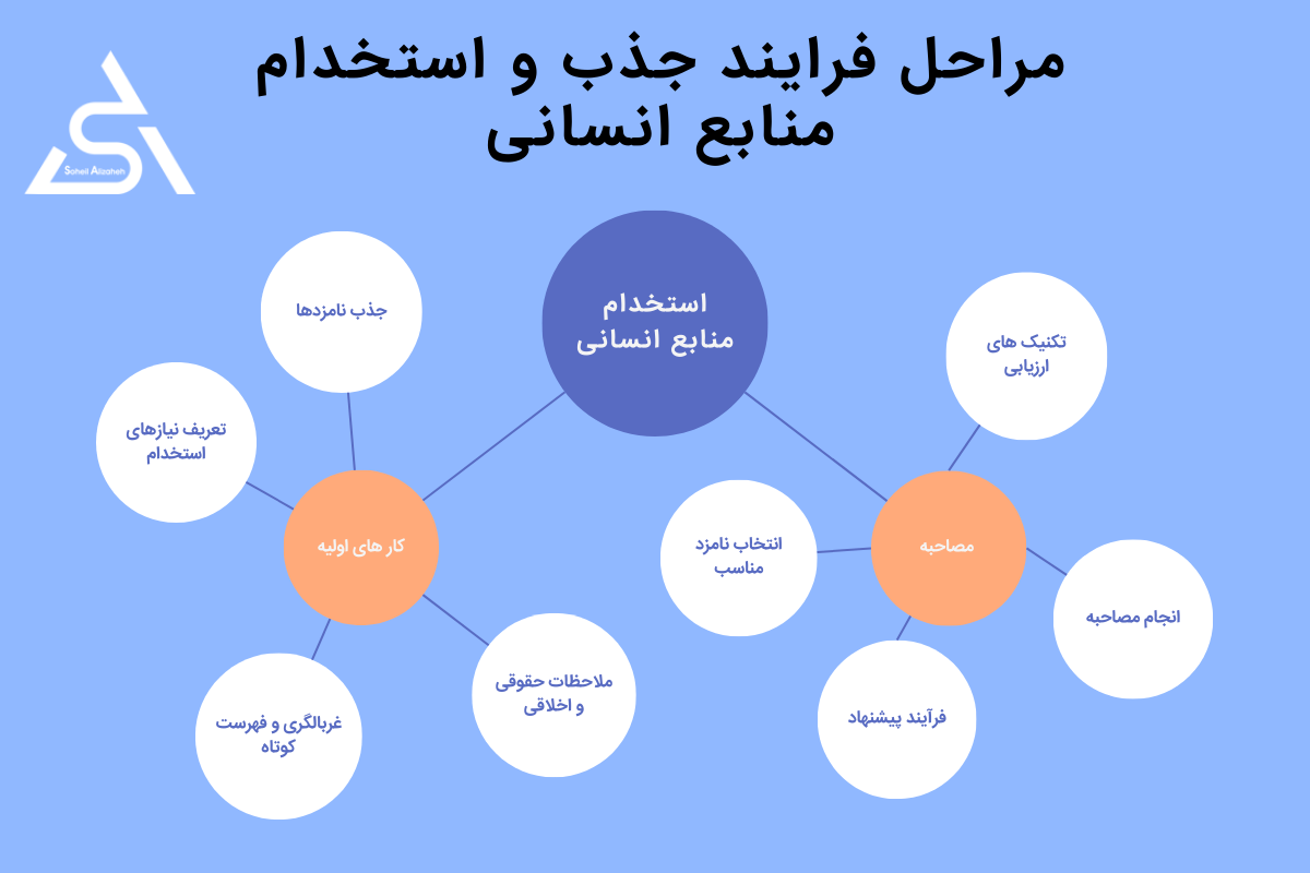 مراحل فرایند جذب و استخدام منابع انسانی