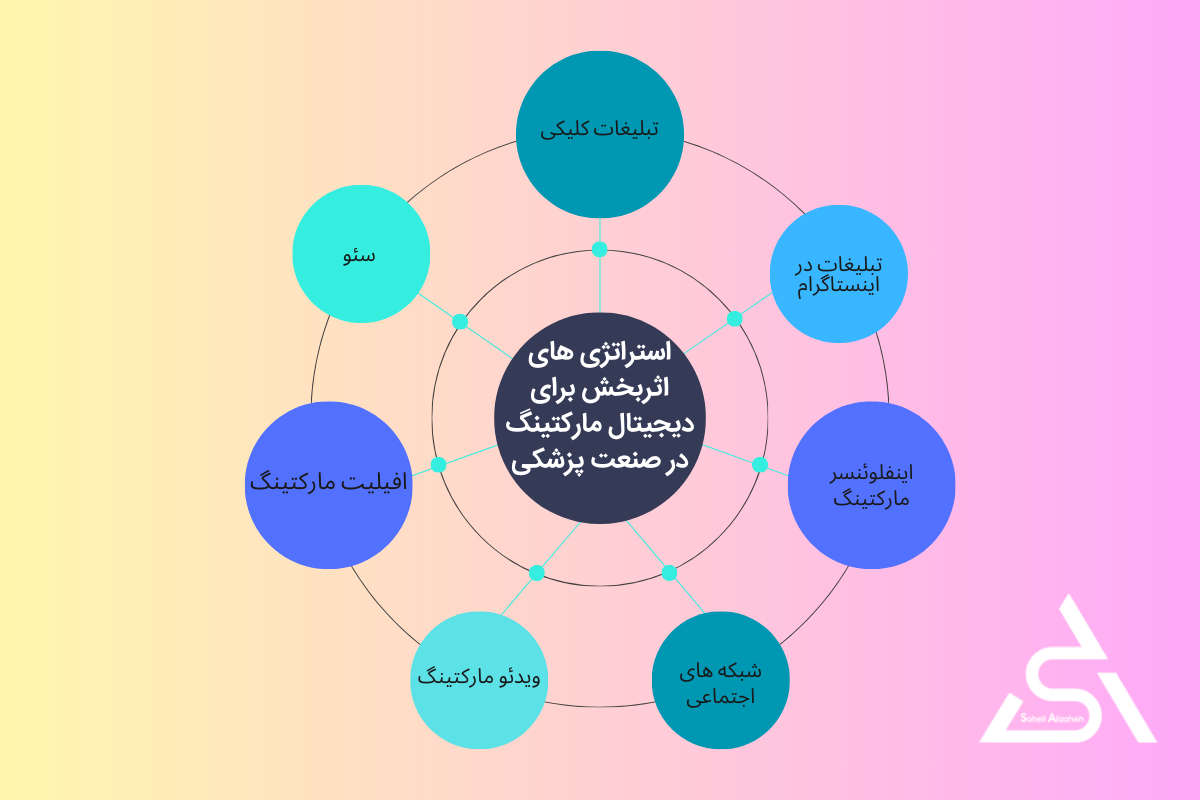 دیجیتال مارکتینگ در صنعت پزشکی