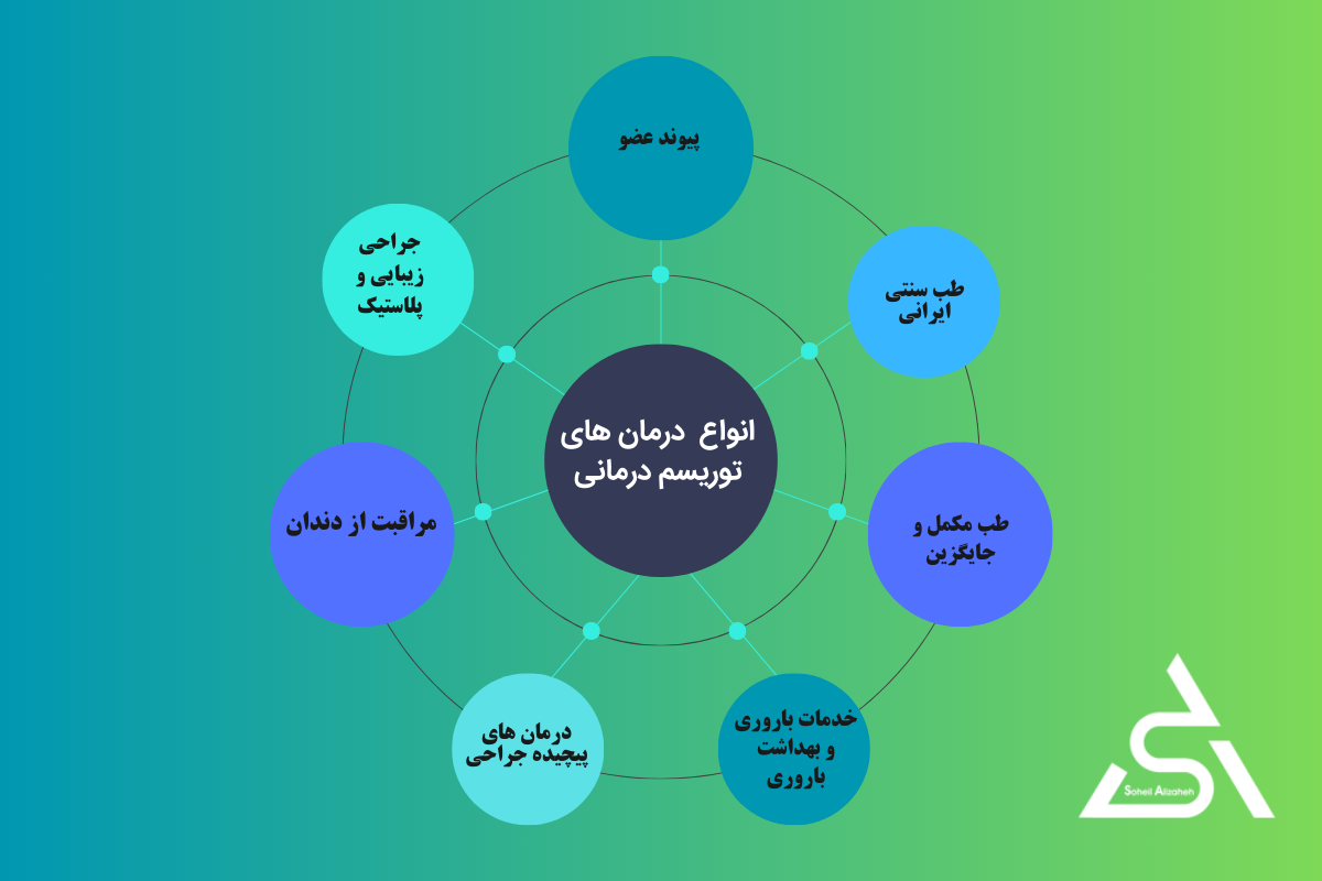 انواع درمان های توریسم درمانی